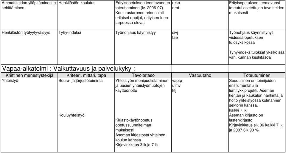 Tyhy-indeksi Työnohjaus käynnistyy Työnohjaus käynnistynyt viidessä opetuksen tulosyksikössä Vapaa-aikatoimi : Vaikuttavuus ja palvelukyky : Kouluyhteistyö Tyhy-indeksitulokset yksiköissä väh.