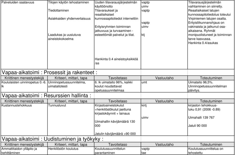 Reaaliaikaiset latujen kunnossapitotiedotus toteutui Virpiniemen latujen osalta. Erityisliikunnanohjaus on vakinaista ja jatkunut osaaikaisena. Ryhmät monipuolistuneet ja toiminnan tarve kasvussa.