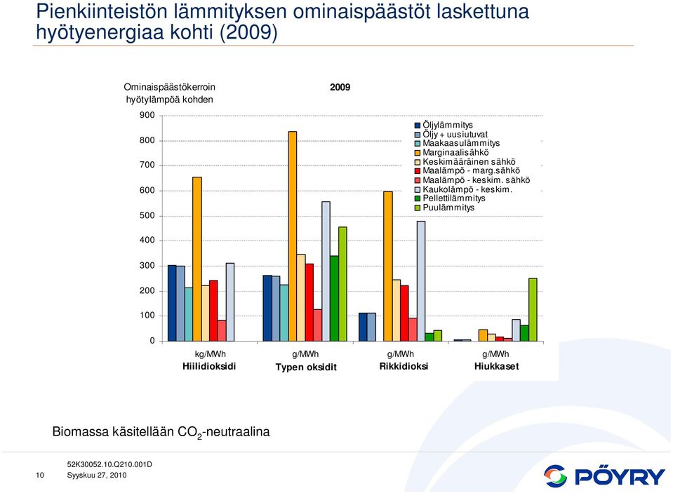 sähkö Maalämpö - marg.sähkö Maalämpö - keskim. sähkö Kaukolämpö - keskim.