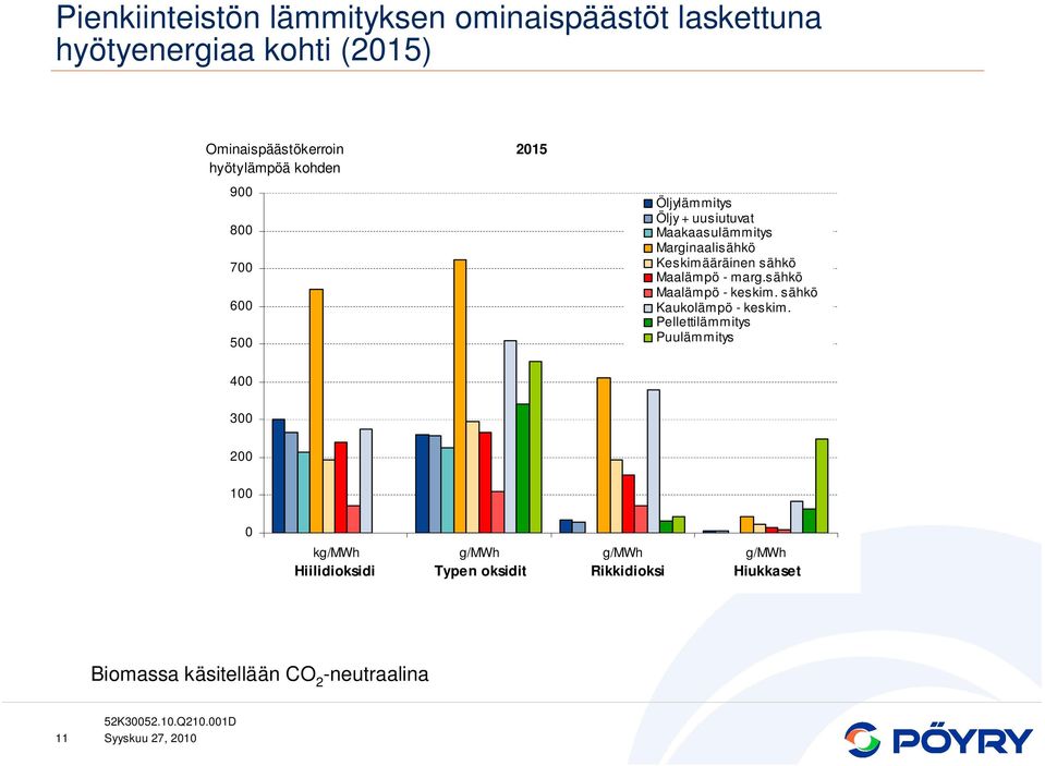 sähkö Maalämpö - marg.sähkö Maalämpö - keskim. sähkö Kaukolämpö - keskim.