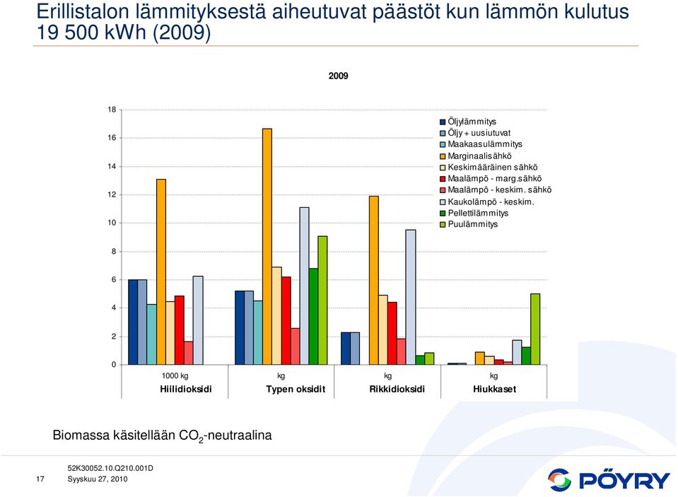 sähkö Maalämpö - keskim. sähkö Kaukolämpö - keskim.