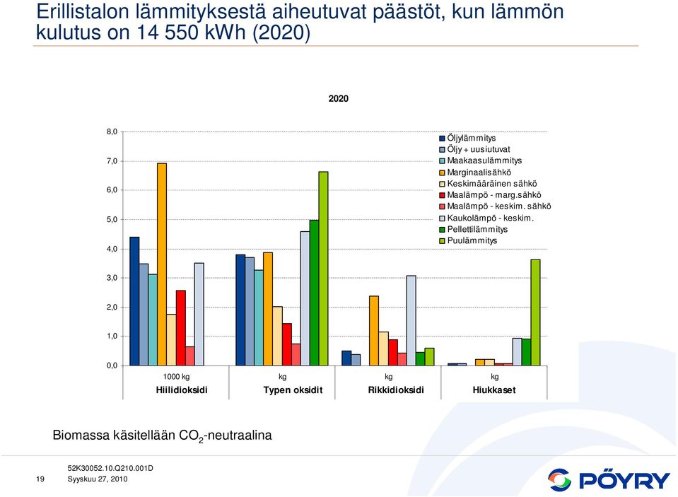 sähkö Maalämpö - keskim. sähkö Kaukolämpö - keskim.