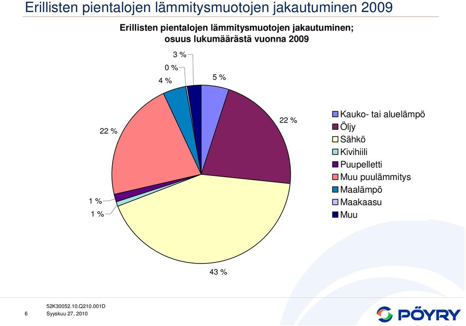 2009 0 % 4 % 3 % 5 % 1 % 1 % 22 % 22 % Kauko- tai aluelämpö Öljy