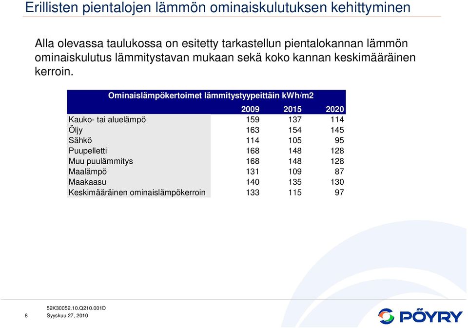 Ominaislämpökertoimet lämmitystyypeittäin kwh/m2 2009 2015 2020 Kauko- tai aluelämpö 159 137 114 Öljy 163 154 145 Sähkö