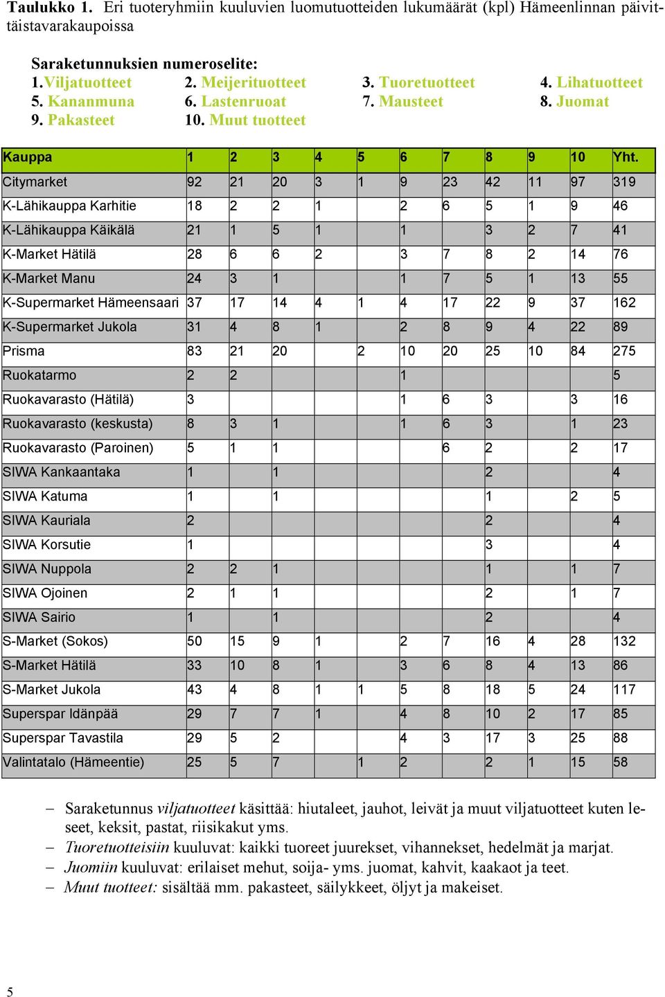 Citymarket 92 21 20 3 1 9 23 42 11 97 319 K-Lähikauppa Karhitie 18 2 2 1 2 6 5 1 9 46 K-Lähikauppa Käikälä 21 1 5 1 1 3 2 7 41 K-Market Hätilä 28 6 6 2 3 7 8 2 14 76 K-Market Manu 24 3 1 1 7 5 1 13