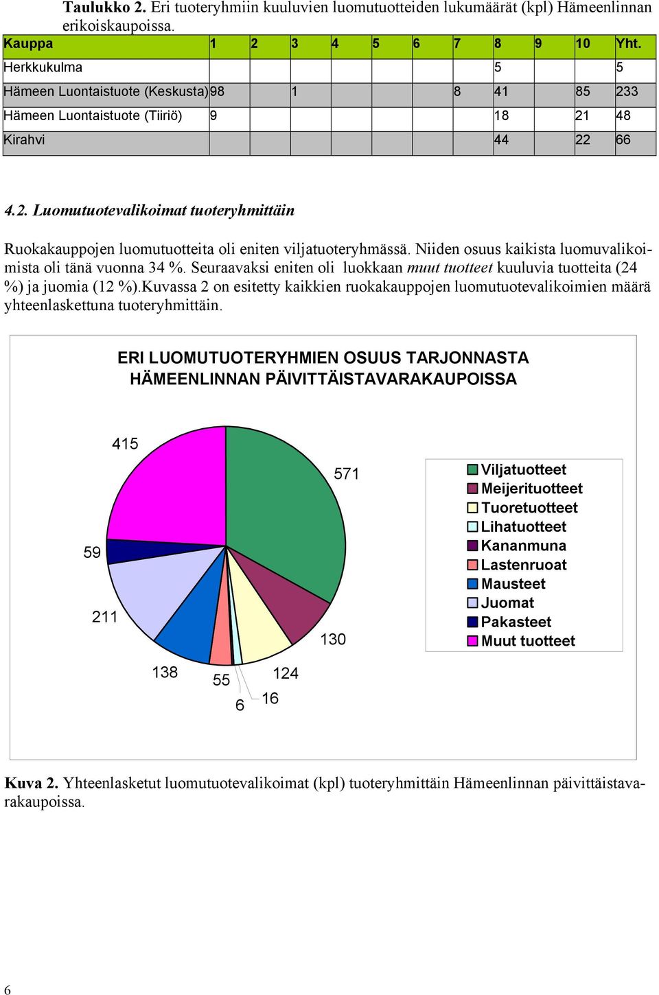 Niiden osuus kaikista luomuvalikoimista oli tänä vuonna 34 %. Seuraavaksi eniten oli luokkaan muut tuotteet kuuluvia tuotteita (24 %) ja juomia (12 %).