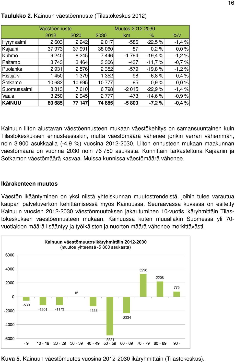 240 8 245 7 446-1 794-19,4 % -1,2 % Paltamo 3 743 3 464 3 306-437 -11,7 % -0,7 % Puolanka 2 931 2 576 2 352-579 -19,8 % -1,2 % Ristijärvi 1 450 1 379 1 352-98 -6,8 % -0,4 % Sotkamo 10 682 10 695 10