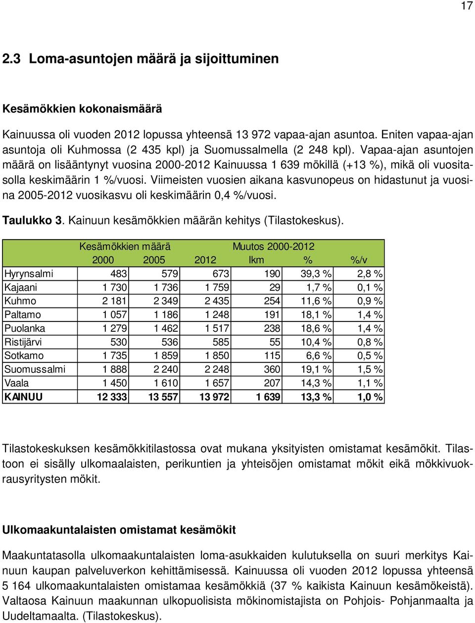 Vapaa-ajan asuntojen määrä on lisääntynyt vuosina 2000-2012 Kainuussa 1 639 mökillä (+13 %), mikä oli vuositasolla keskimäärin 1 %/vuosi.