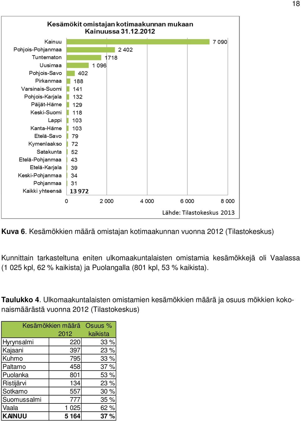 oli Vaalassa (1 025 kpl, 62 % kaikista) ja Puolangalla (801 kpl, 53 % kaikista). Taulukko 4.