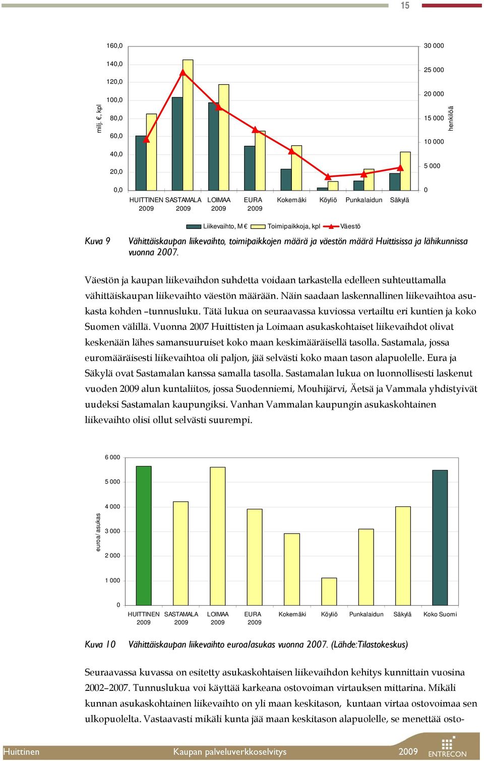 Vähittäiskaupan liikevaihto, toimipaikkojen määrä ja väestön määrä Huittisissa ja lähikunnissa vuonna 2007.