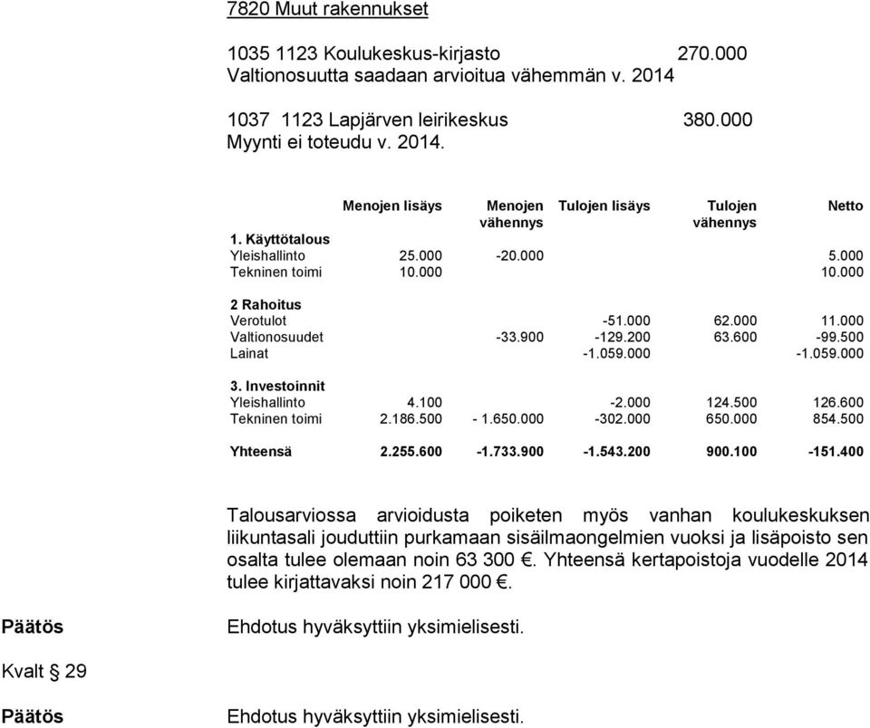 Investoinnit Yleishallinto 4.100-2.000 124.500 126.600 Tekninen toimi 2.186.500-1.650.000-302.000 650.000 854.500 Yhteensä 2.255.600-1.733.900-1.543.200 900.100-151.