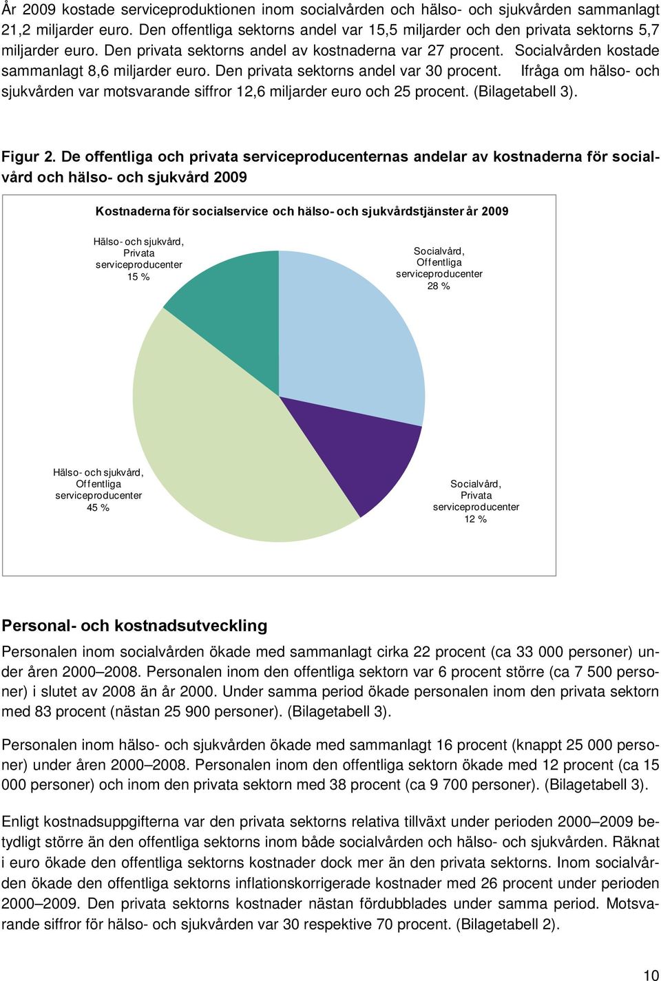 Socialvården kostade sammanlagt 8,6 miljarder euro. Den privata sektorns andel var 30 procent. Ifråga om hälso- och sjukvården var motsvarande siffror 12,6 miljarder euro och 25 procent.