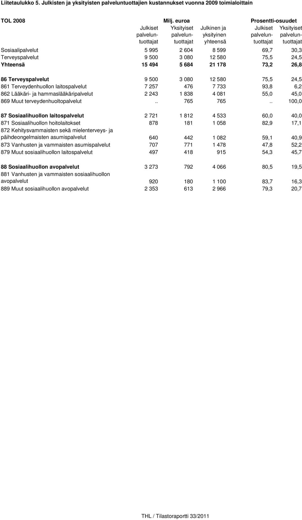 Terveyspalvelut 9 500 3 080 12 580 75,5 24,5 Yhteensä 15 494 5 684 21 178 73,2 26,8 86 Terveyspalvelut 9 500 3 080 12 580 75,5 24,5 861 Terveydenhuollon laitospalvelut 7 257 476 7 733 93,8 6,2 862