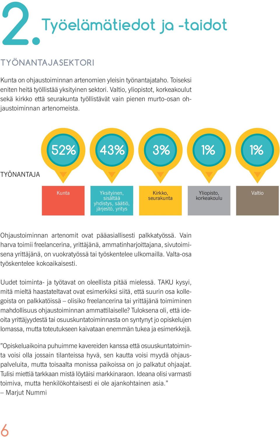 52% 43% 3% 1% 1% TYÖNANTAJA Kunta Yksityinen, sisältää yhdistys, säätiö, järjestö, yritys Kirkko, seurakunta Yliopisto, korkeakoulu Valtio Ohjaustoiminnan artenomit ovat pääasiallisesti palkkatyössä.