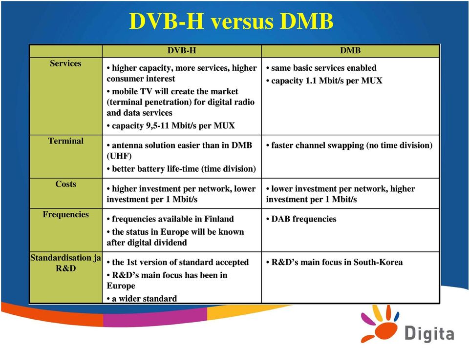 Mbit/s frequencies available in Finland the status in Europe will be known after digital dividend the 1st version of standard accepted R&D s main focus has been in Europe a wider standard DMB same