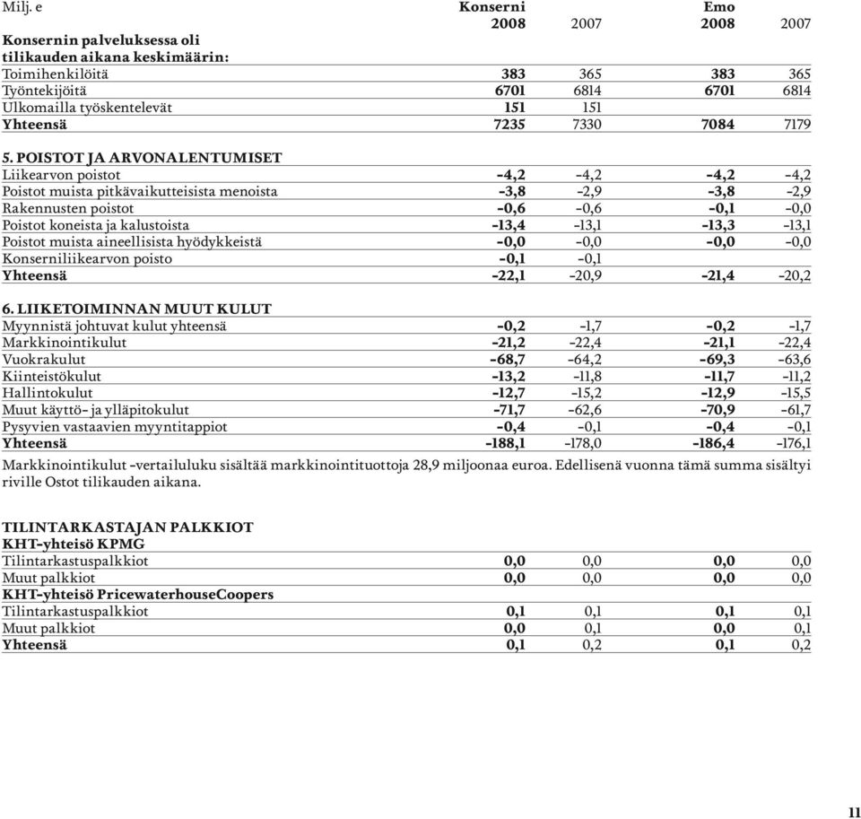 POISTOT JA ARVONALENTUMISET Liikearvon poistot -4,2-4,2-4,2-4,2 Poistot muista pitkävaikutteisista menoista -3,8-2,9-3,8-2,9 Rakennusten poistot -0,6-0,6-0,1-0,0 Poistot koneista ja kalustoista