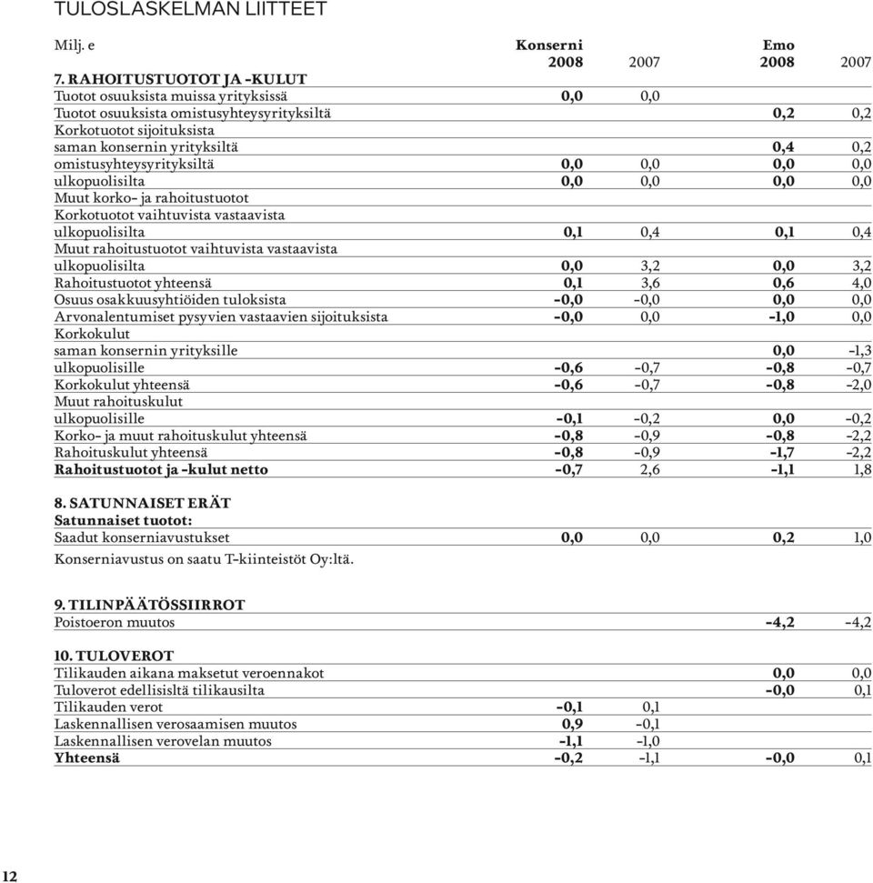 omistusyhteysyrityksiltä 0,0 0,0 0,0 0,0 ulkopuolisilta 0,0 0,0 0,0 0,0 Muut korko- ja rahoitustuotot Korkotuotot vaihtuvista vastaavista ulkopuolisilta 0,1 0,4 0,1 0,4 Muut rahoitustuotot