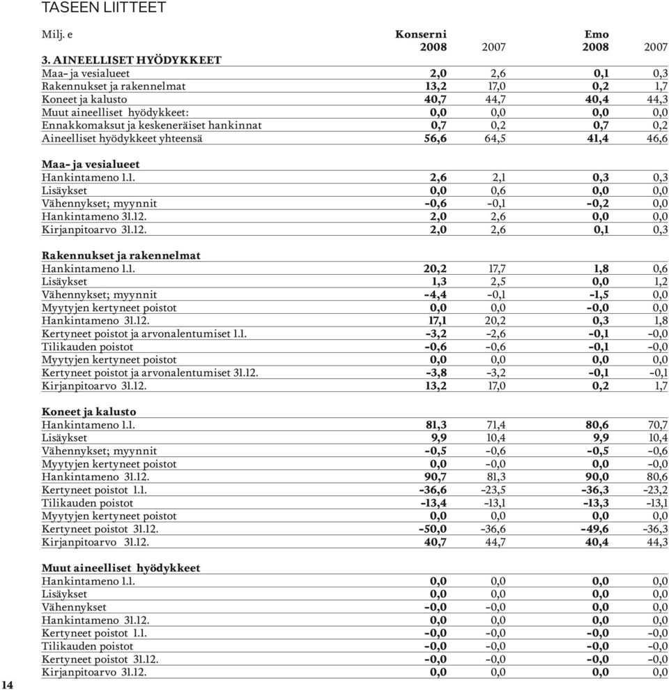 ja keskeneräiset hankinnat 0,7 0,2 0,7 0,2 Aineelliset hyödykkeet yhteensä 56,6 64,5 41,4 46,6 Maa- ja vesialueet Hankintameno 1.1. 2,6 2,1 0,3 0,3 Lisäykset 0,0 0,6 0,0 0,0 Vähennykset; myynnit -0,6-0,1-0,2 0,0 Hankintameno 31.