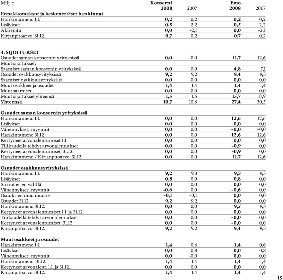 osakkuusyrityksiltä 0,0 0,0 0,0 0,0 Muut osakkeet ja osuudet 1,4 1,4 1,4 1,4 Muut saamiset 0,0 0,0 0,0 0,0 Muut sijoitukset yhteensä 1,5 1,5 15,7 17,9 Yhteensä 10,7 10,6 27,4 30,5 Osuudet saman