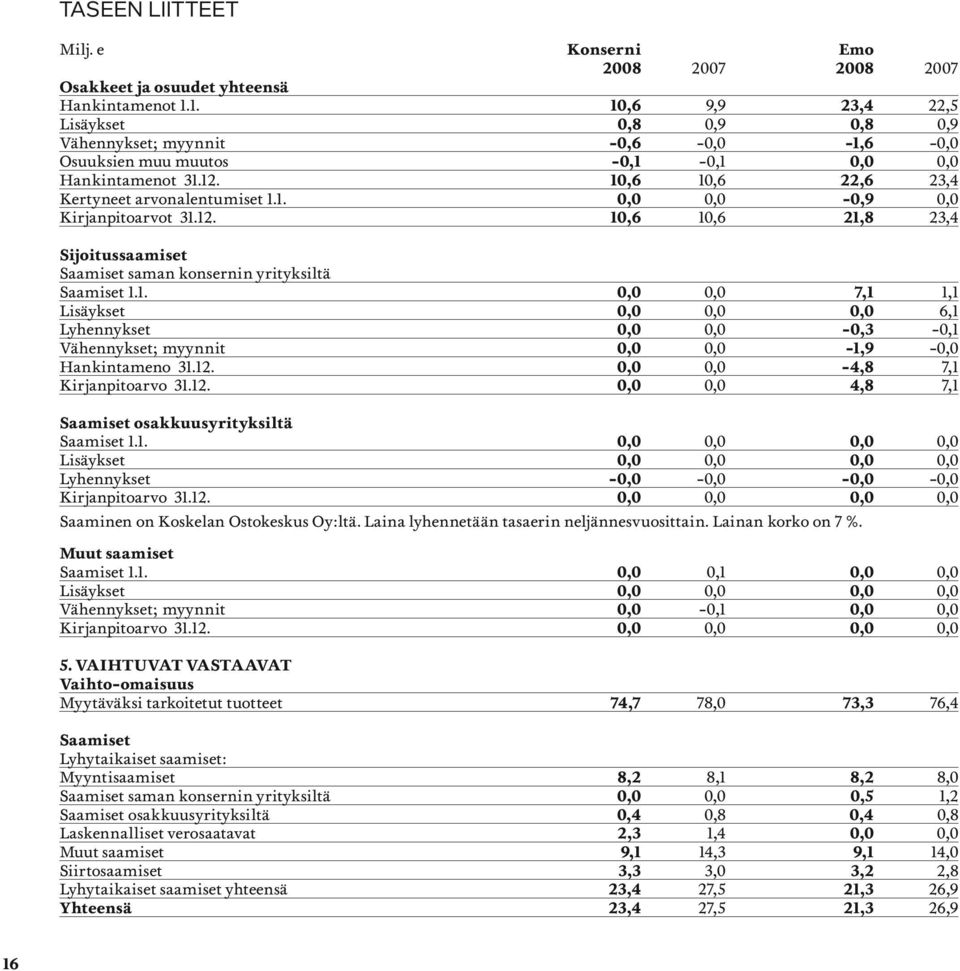 12. 10,6 10,6 21,8 23,4 Sijoitussaamiset Saamiset saman konsernin yrityksiltä Saamiset 1.1. 0,0 0,0 7,1 1,1 Lisäykset 0,0 0,0 0,0 6,1 Lyhennykset 0,0 0,0-0,3-0,1 Vähennykset; myynnit 0,0 0,0-1,9-0,0 Hankintameno 31.