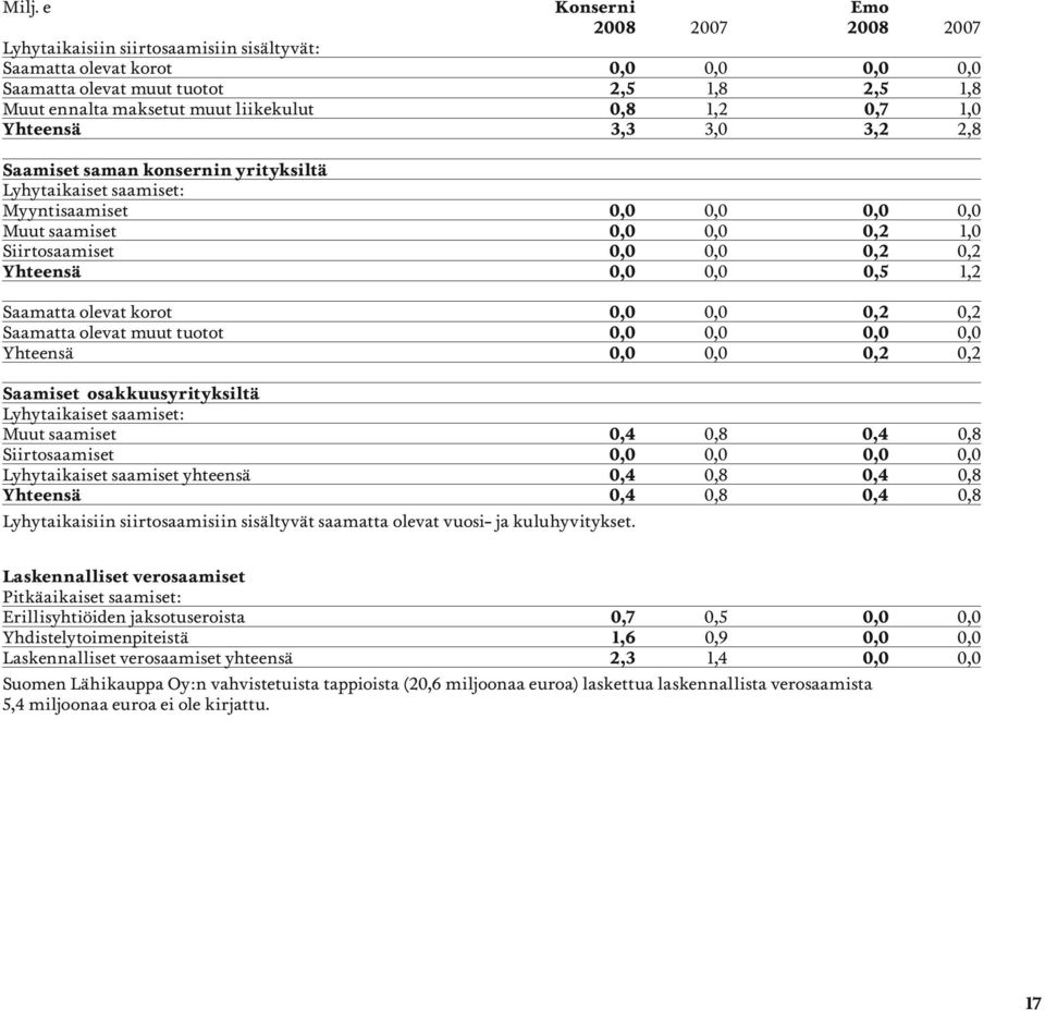 1,2 Saamatta olevat korot 0,0 0,0 0,2 0,2 Saamatta olevat muut tuotot 0,0 0,0 0,0 0,0 Yhteensä 0,0 0,0 0,2 0,2 Saamiset osakkuusyrityksiltä Lyhytaikaiset saamiset: Muut saamiset 0,4 0,8 0,4 0,8