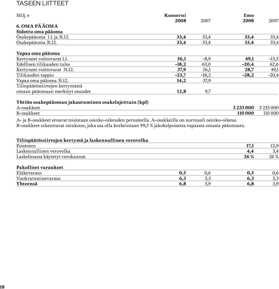 jakautuminen osakelajeittain (kpl) A-osakkeet 3 233 000 3 233 000 B-osakkeet 110 000 110 000 A- ja B-osakkeet eroavat toisistaan osinko-oikeuden perusteella. A-osakkeilla on normaali osinko-oikeus.