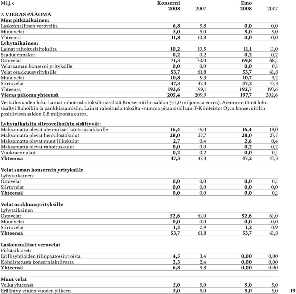 ennakot 0,2 0,2 0,2 0,2 Ostovelat 71,3 70,0 69,8 68,1 Velat saman konserni yrityksille 0,0 0,0 0,0 0,1 Velat osakkuusyrityksille 53,7 61,8 53,7 61,8 Muut velat 10,8 9,3 10,7 9,2 Siirtovelat 47,3 47,3