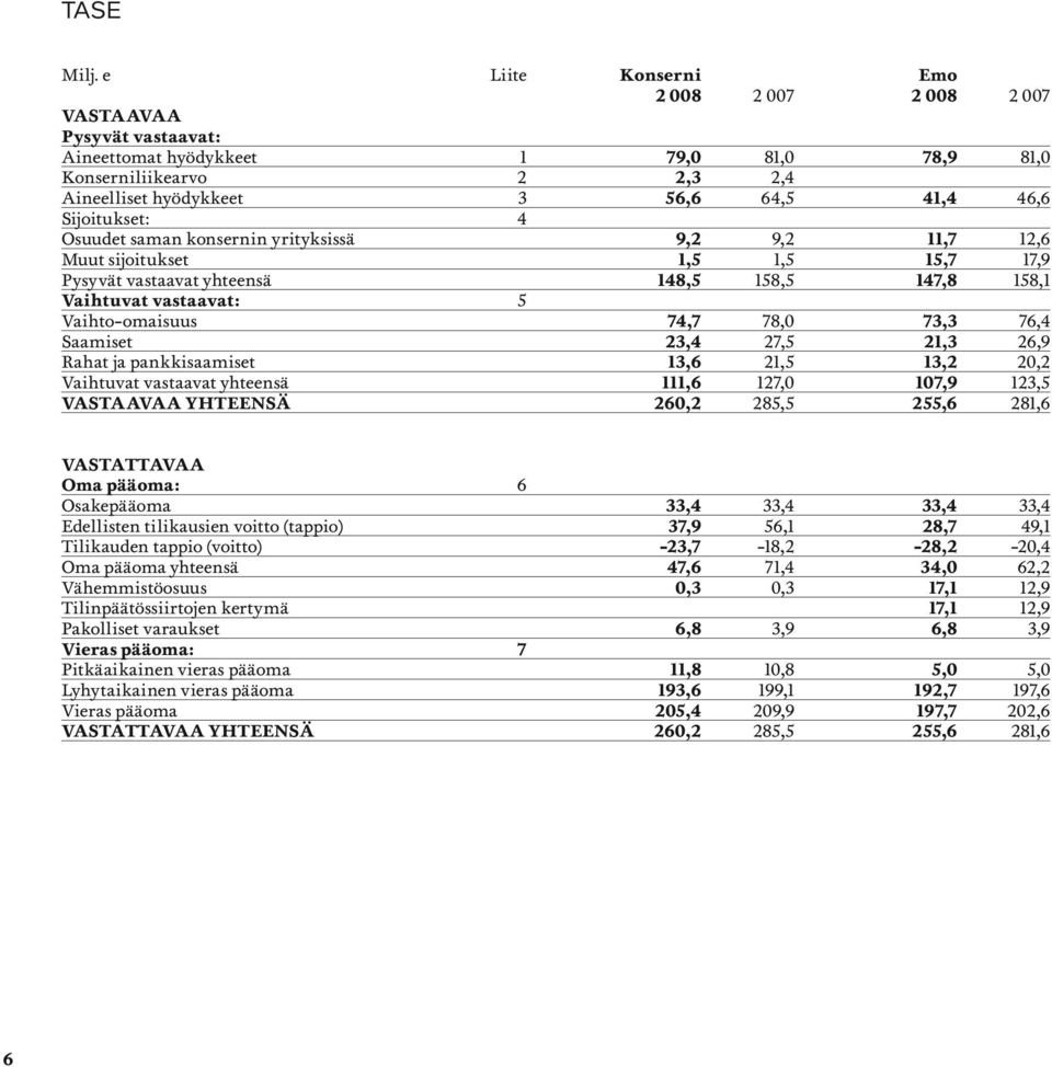 Sijoitukset: 4 Osuudet saman konsernin yrityksissä 9,2 9,2 11,7 12,6 Muut sijoitukset 1,5 1,5 15,7 17,9 Pysyvät vastaavat yhteensä 148,5 158,5 147,8 158,1 Vaihtuvat vastaavat: 5 Vaihto-omaisuus 74,7