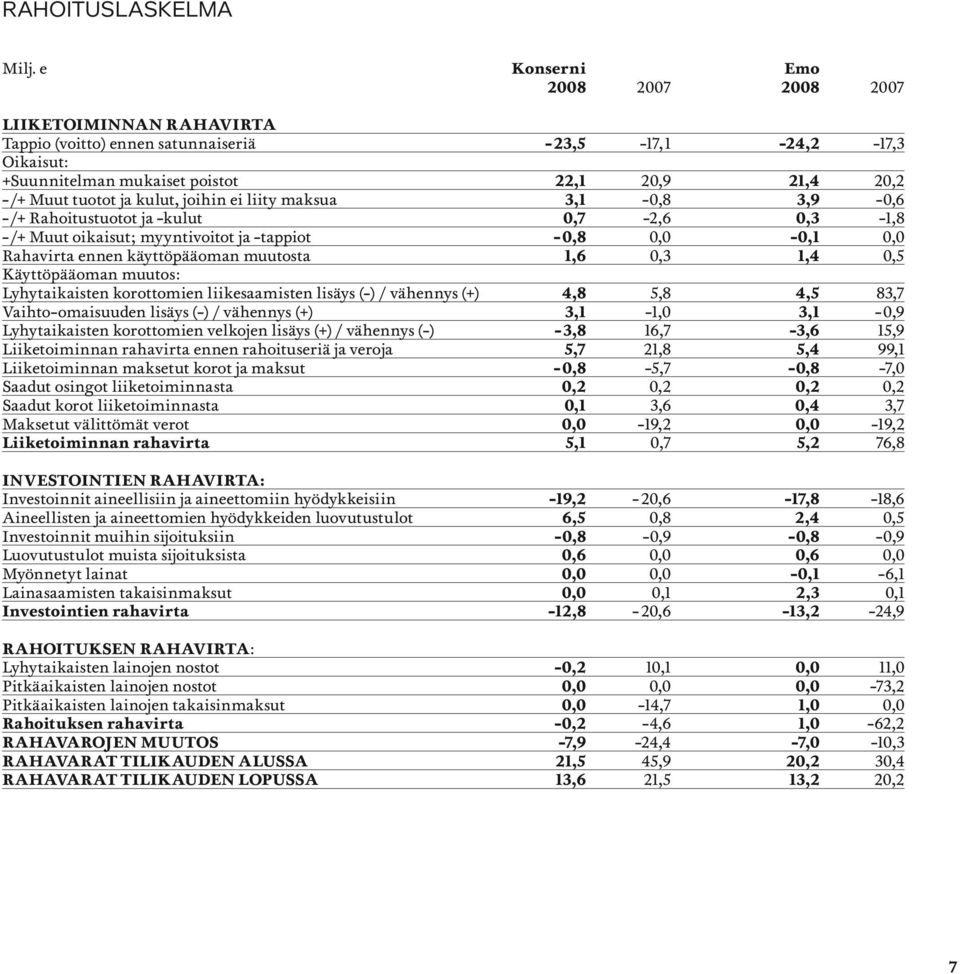 liity maksua 3,1-0,8 3,9-0,6 - /+ Rahoitustuotot ja -kulut 0,7-2,6 0,3-1,8 - /+ Muut oikaisut; myyntivoitot ja -tappiot - 0,8 0,0-0,1 0,0 Rahavirta ennen käyttöpääoman muutosta 1,6 0,3 1,4 0,5