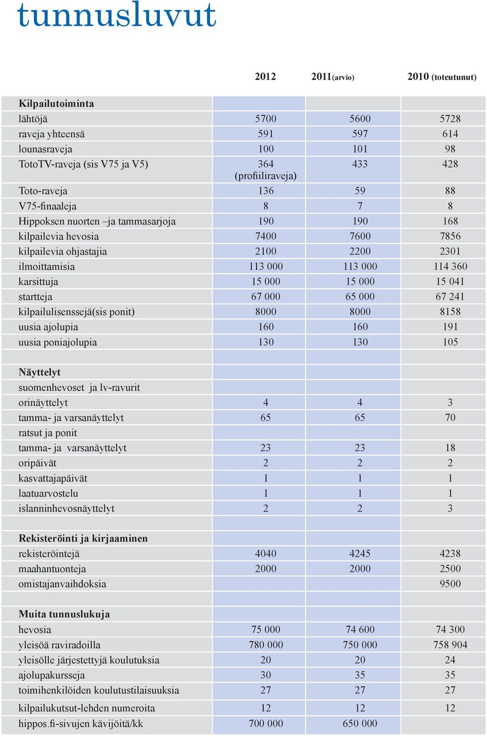 karsittuja 15 000 15 000 15 041 startteja 67 000 65 000 67 241 kilpailulisenssejä(sis ponit) 8000 8000 8158 uusia ajolupia 160 160 191 uusia poniajolupia 130 130 105 Näyttelyt suomenhevoset ja