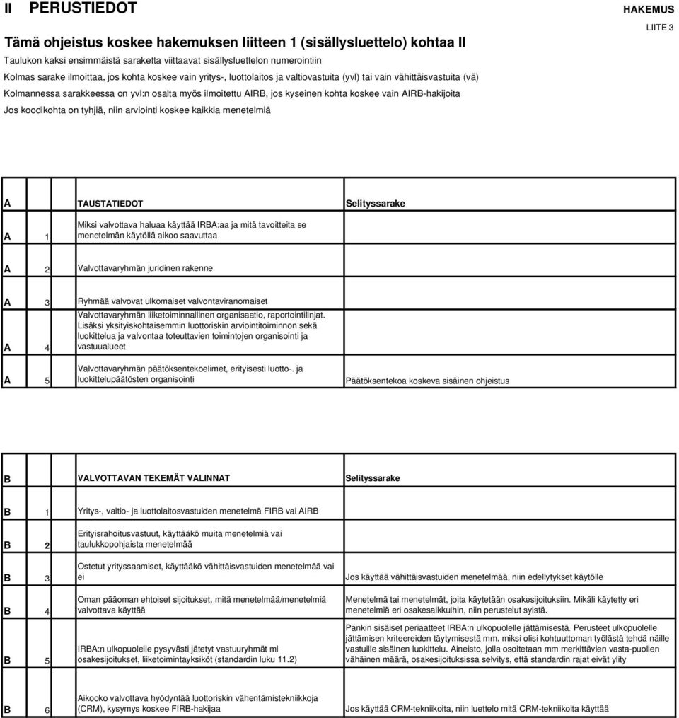 AIRB-hakijoita Jos koodikohta on tyhjiä, niin arviointi koskee kaikkia menetelmiä LIITE 3 A TAUSTATIEDOT Selityssarake A 1 Miksi valvottava haluaa käyttää IRBA:aa ja mitä tavoitteita se menetelmän