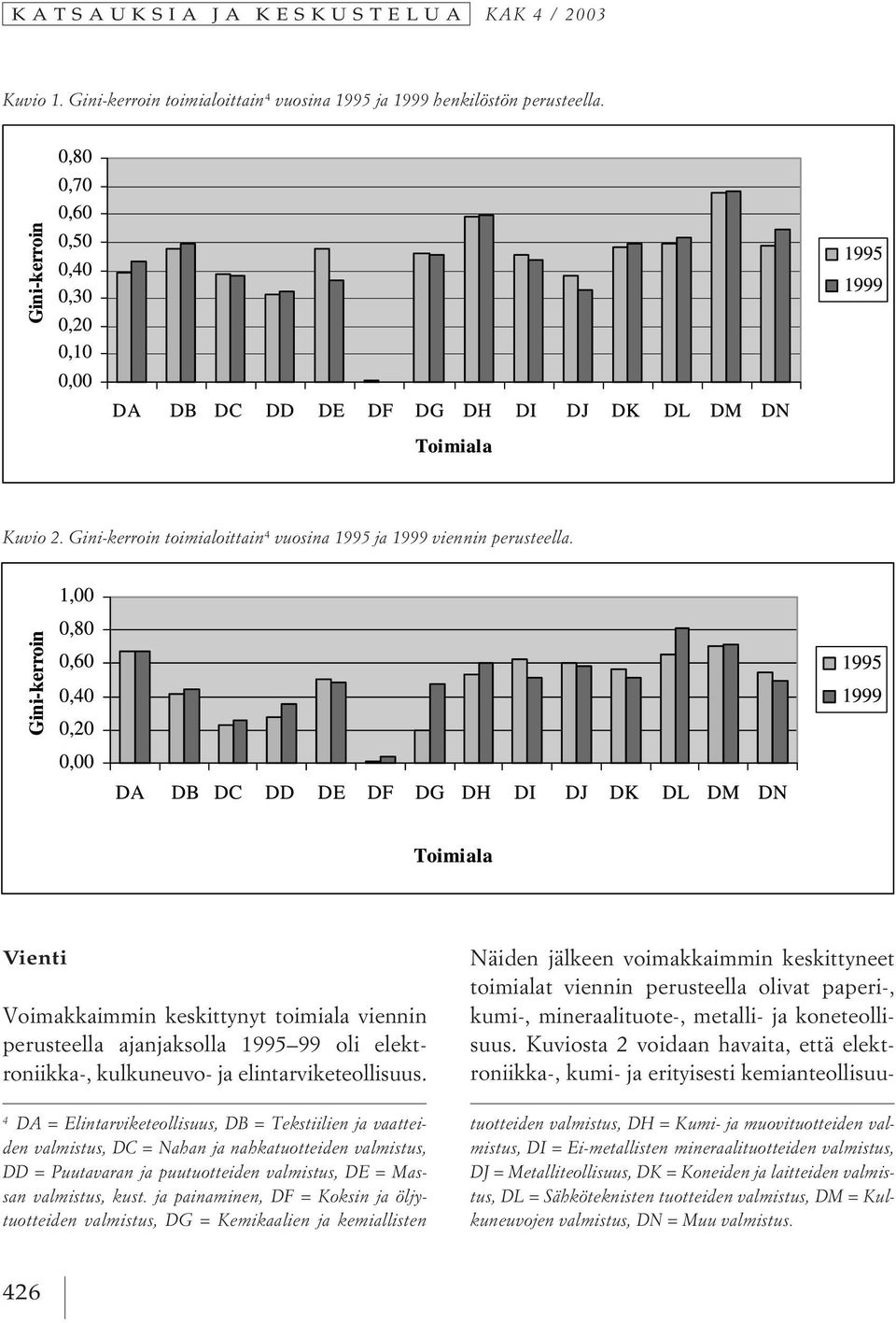 Vienti Voimakkaimmin keskittynyt toimiala viennin perusteella ajanjaksolla 1995 99 oli elektroniikka-, kulkuneuvo- ja elintarviketeollisuus.