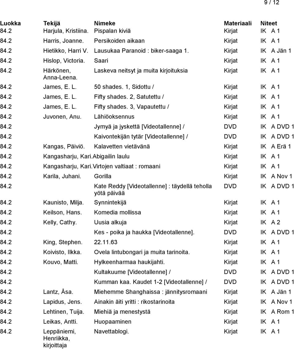 2, Satutettu / Kirjat IK A 1 84.2 James, E. L. Fifty shades. 3, Vapautettu / Kirjat IK A 1 84.2 Juvonen, Anu. Lähiöoksennus Kirjat IK A 1 84.2 Jymyä ja jyskettä [Videotallenne] / DVD IK A DVD 1 84.