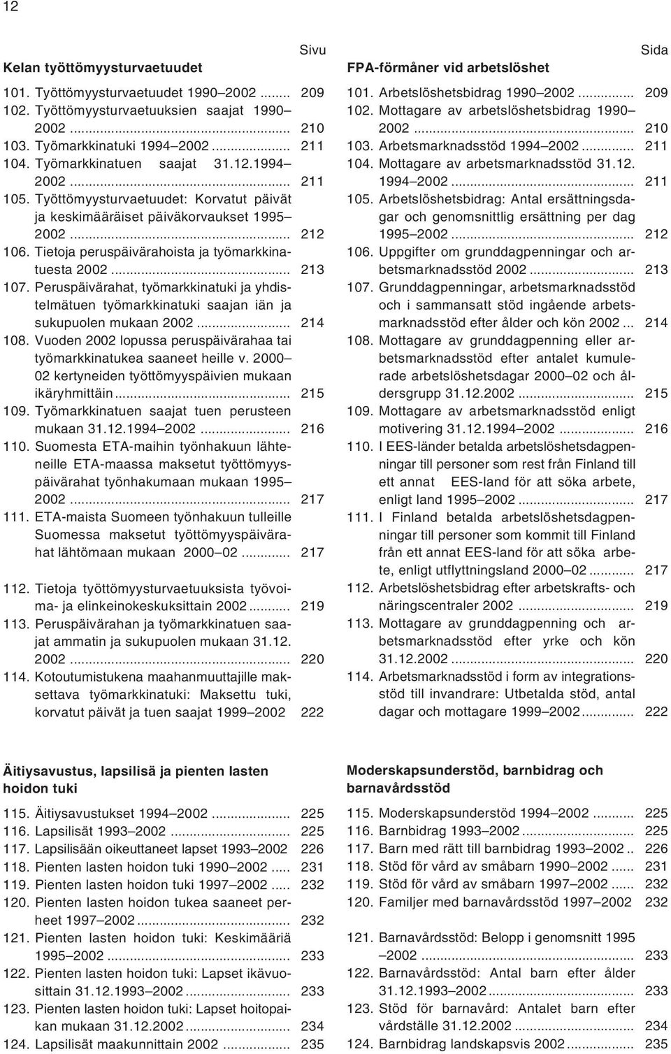 .. 213 107. Peruspäivärahat, työmarkkinatuki ja yhdistelmätuen työmarkkinatuki saajan iän ja sukupuolen mukaan 2002... 214 108.
