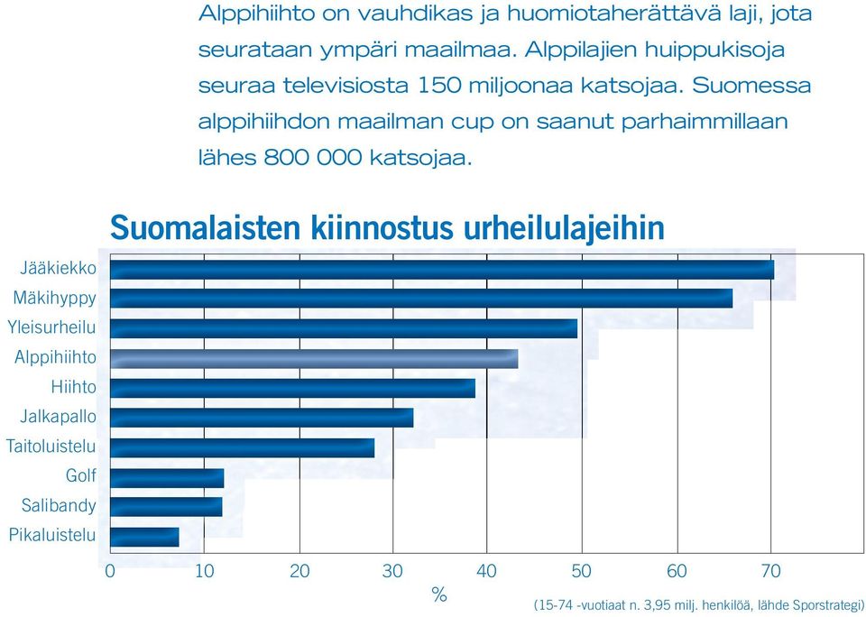 Suomessa alppihiihdon maailman cup on saanut parhaimmillaan lähes 800 000 katsojaa.