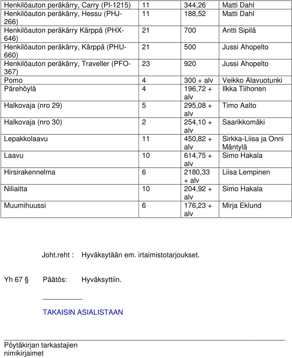 Tiihonen alv Halkovaja (nro 29) 5 295,08 + Timo Aalto alv Halkovaja (nro 30) 2 254,10 + Saarikkomäki alv Lepakkolaavu 11 450,82 + alv Sirkka-Liisa ja Onni Mäntylä Laavu 10 614,75 + Simo Hakala