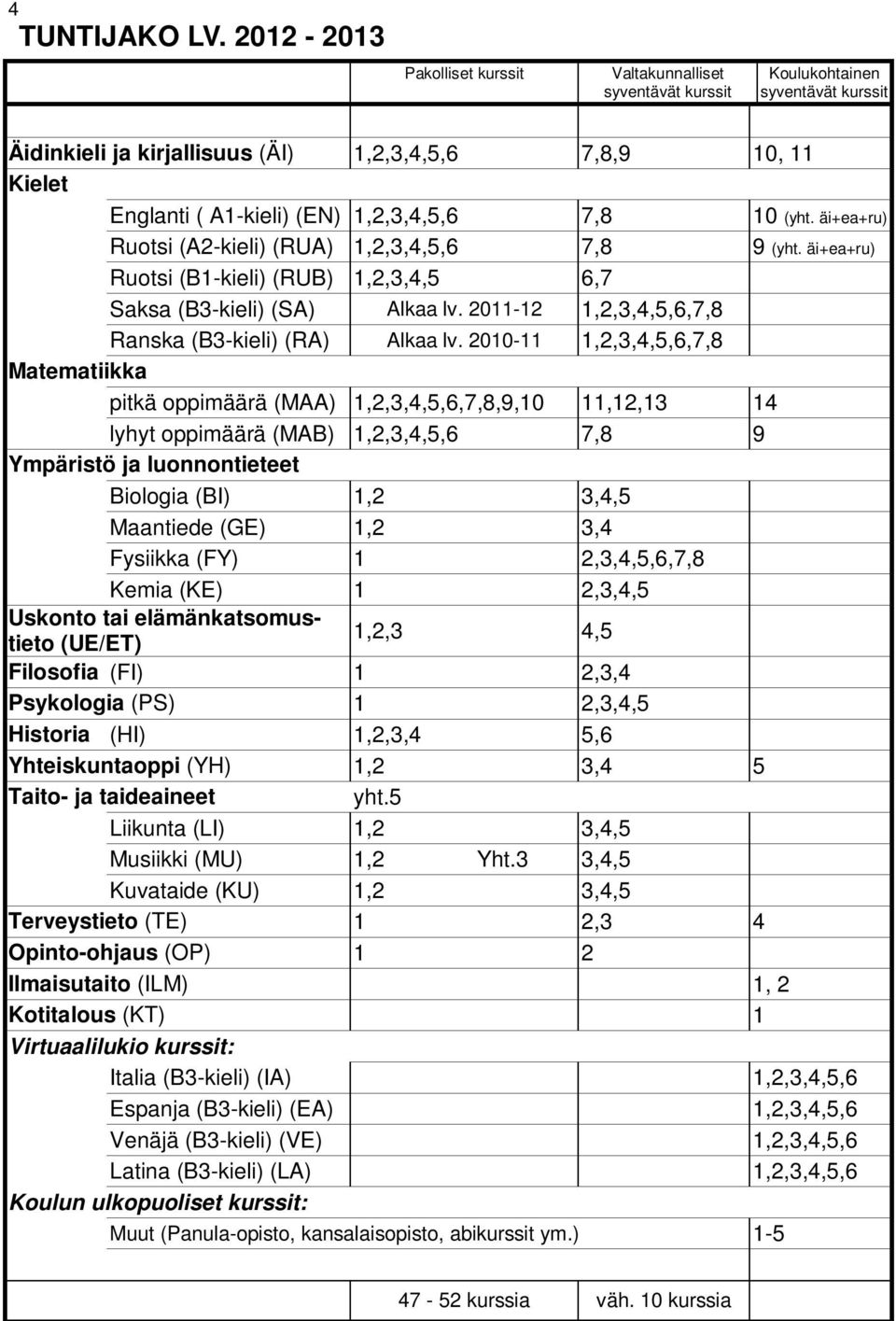 1,2,3,4,5,6 7,8 10 (yht. äi+ea+ru) Ruotsi (A2-kieli) (RUA) 1,2,3,4,5,6 7,8 9 (yht. äi+ea+ru) Ruotsi (B1-kieli) (RUB) 1,2,3,4,5 6,7 Saksa (B3-kieli) (SA) Alkaa lv.