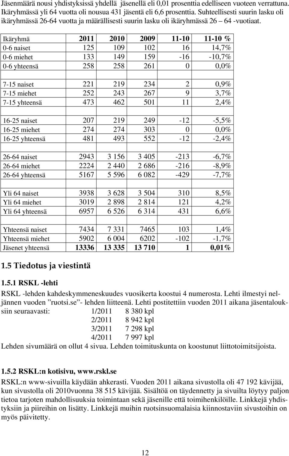 Ikäryhmä 2011 2010 2009 11-10 11-10 % 0-6 naiset 125 109 102 16 14,7% 0-6 miehet 133 149 159-16 -10,7% 0-6 yhteensä 258 258 261 0 0,0% 7-15 naiset 221 219 234 2 0,9% 7-15 miehet 252 243 267 9 3,7%