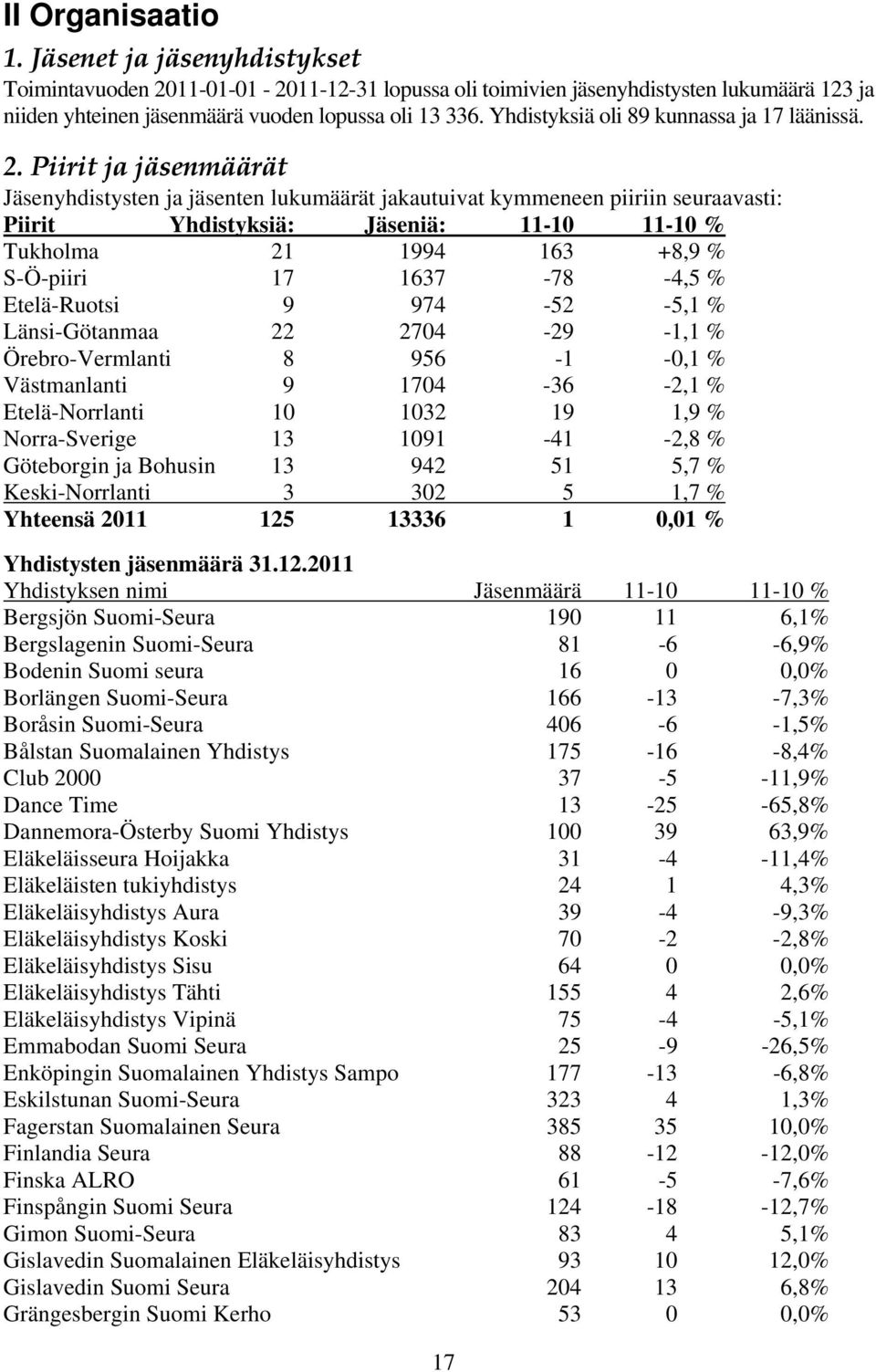 Piirit ja jäsenmäärät Jäsenyhdistysten ja jäsenten lukumäärät jakautuivat kymmeneen piiriin seuraavasti: Piirit Yhdistyksiä: Jäseniä: 11-10 11-10 % Tukholma 21 1994 163 +8,9 % S-Ö-piiri 17 1637-78