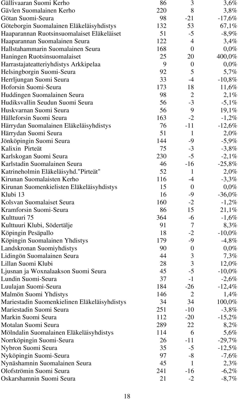 Suomi-Seura 92 5 5,7% Herrljungan Suomi Seura 33-4 -10,8% Hoforsin Suomi-Seura 173 18 11,6% Huddingen Suomalainen Seura 98 2 2,1% Hudiksvallin Seudun Suomi Seura 56-3 -5,1% Huskvarnan Suomi Seura 56
