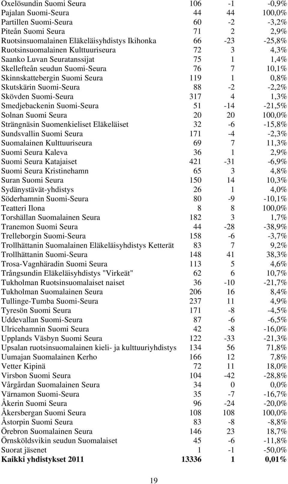 Skövden Suomi-Seura 317 4 1,3% Smedjebackenin Suomi-Seura 51-14 -21,5% Solnan Suomi Seura 20 20 100,0% Strängnäsin Suomenkieliset Eläkeläiset 32-6 -15,8% Sundsvallin Suomi Seura 171-4 -2,3%