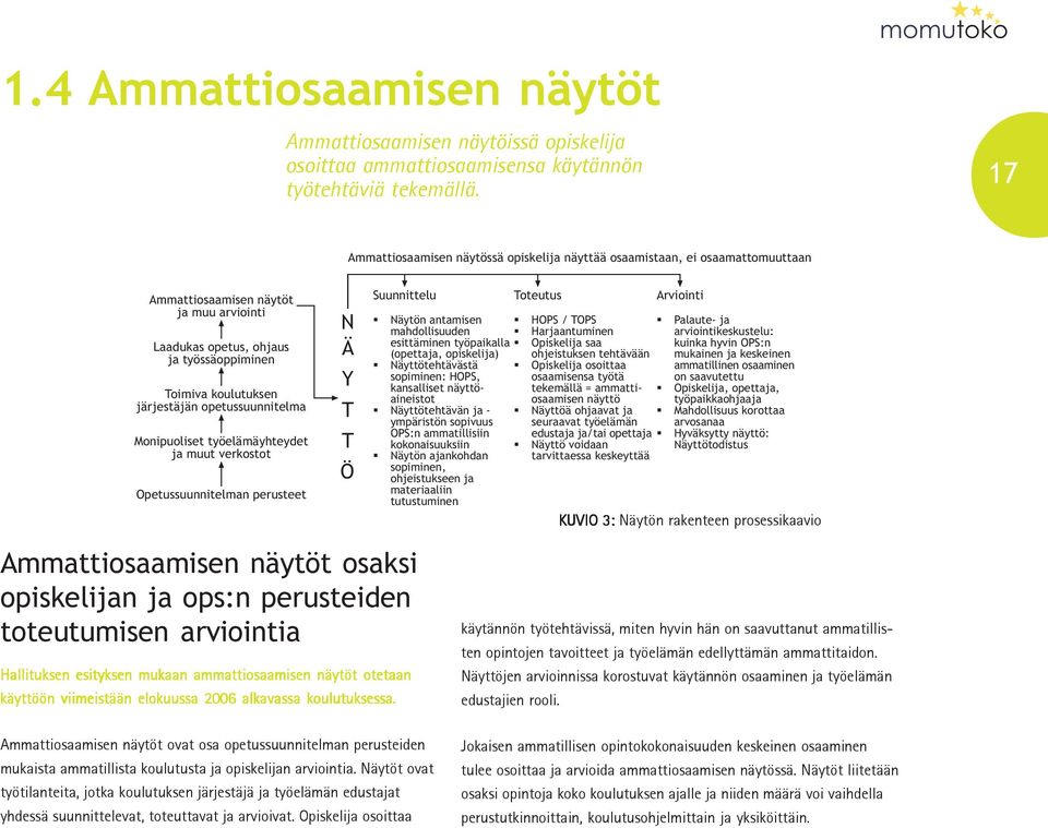 opetussuunnitelma Monipuoliset työelämäyhteydet ja muut verkostot Opetussuunnitelman perusteet N Ä Y T T Ö Suunnittelu Näytön antamisen mahdollisuuden esittäminen työpaikalla (opettaja, opiskelija)