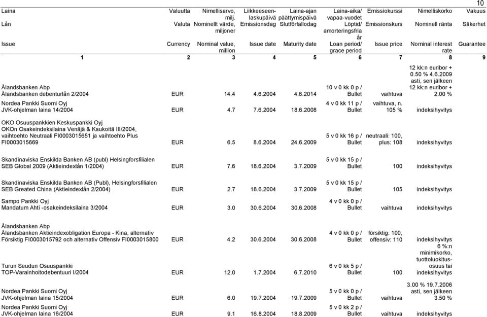 1 ja vaihtoehto Plus FI0003015669 EUR 6.5 8.6.2004 24.6.2009 5 v 0 kk 16 p / neutraali: 100, plus: 108 indeksihyvitys Skandinaviska Enskilda Banken AB (publ) Helsingforsfilialen SEB Global 2009 (Aktieindexlån 1/2004) EUR 7.