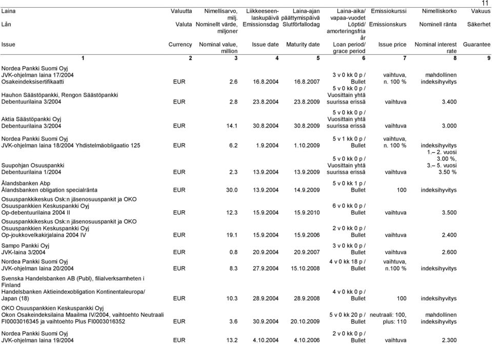 9.2004 1.10.2009 Suupohjan Osuuspankki Debentuurilaina 1/2004 EUR 2.3 13.9.2004 13.9.2009 Ålandsbanken obligation specialränta EUR 30.0 13.9.2004 14.9.2009 Osuuspankkikeskus Osk:n jäsenosuuspankit ja OKO Osuuspankkien Keskuspankki Oyj Op-debentuurilaina 2004 II EUR 12.