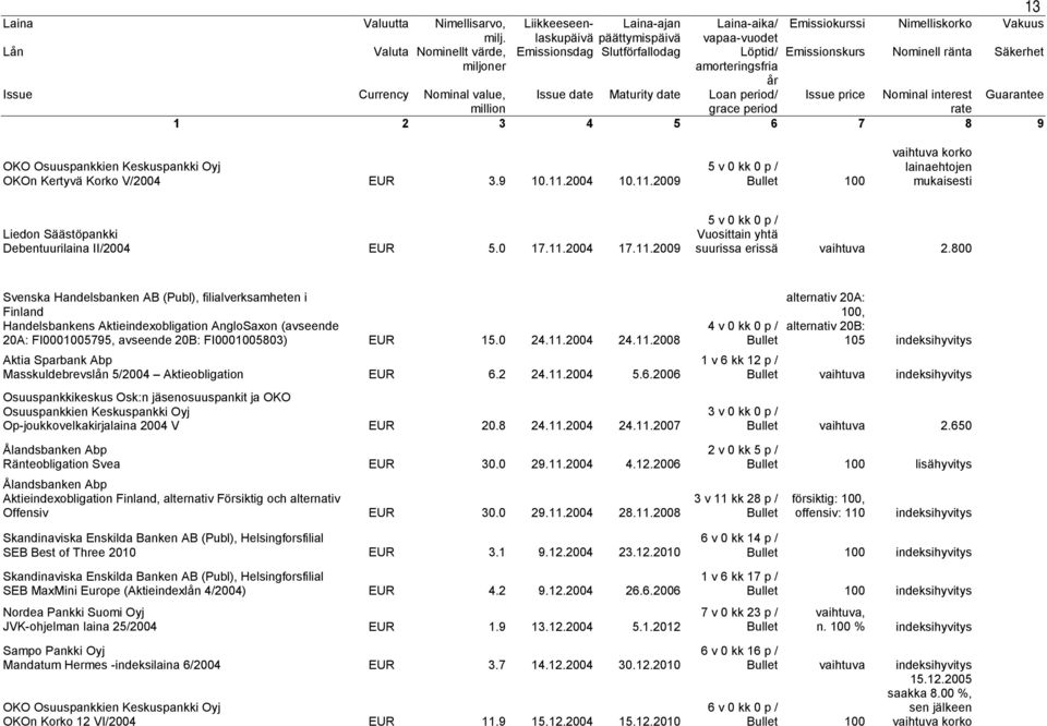 2004 24.11.2008 Aktia Sparbank Abp Masskuldebrevslån 5/2004 Aktieobligation EUR 6.