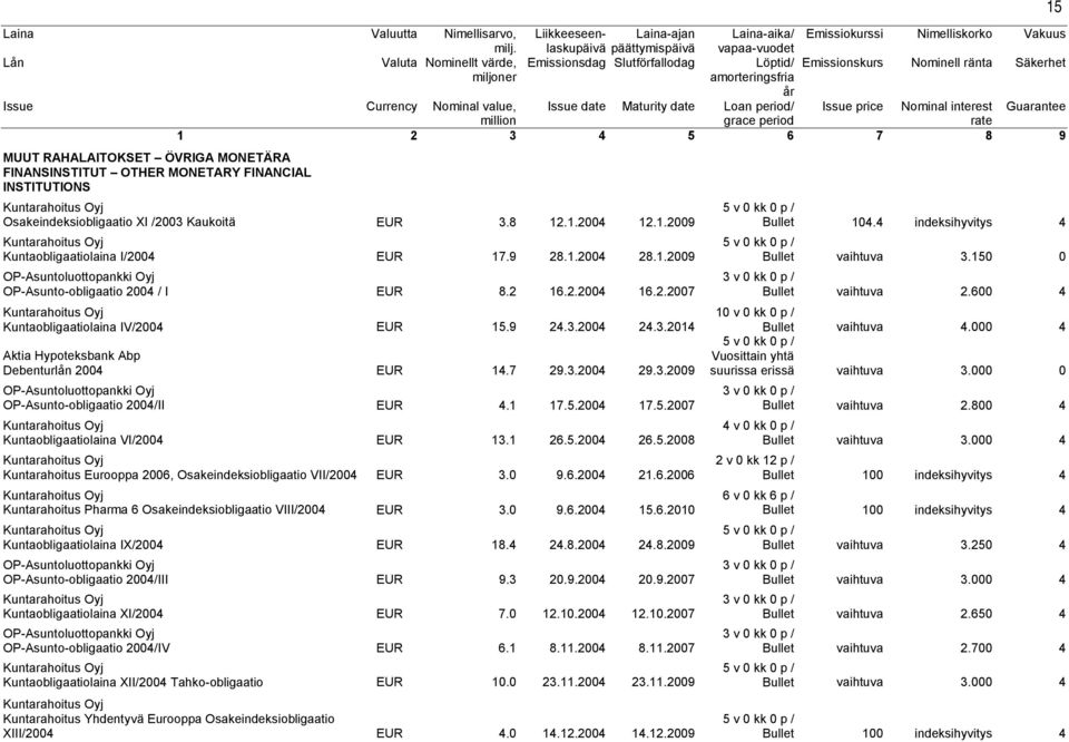 7 29.3.2004 29.3.2009 OP-Asuntoluottopankki Oyj OP-Asunto-obligaatio 2004/II EUR 4.1 17.5.2004 17.5.2007 Kuntaobligaatiolaina VI/2004 EUR 13.1 26.5.2004 26.5.2008 Kuntarahoitus Eurooppa 2006, Osakeindeksiobligaatio VII/2004 EUR 3.