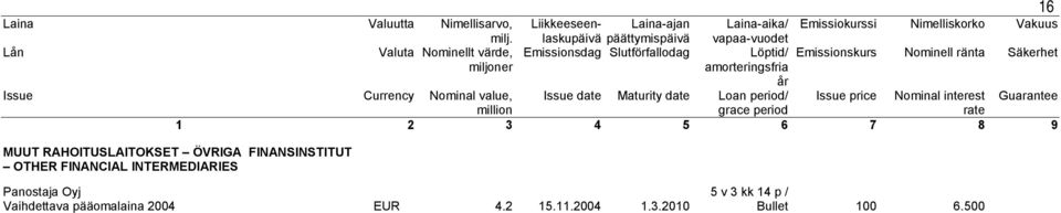 INTERMEDIARIES 16 Panostaja Oyj Vaihdettava