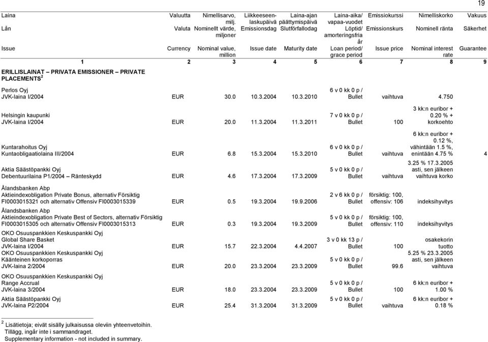 12 %, vähintään 1.5 %, enintään 4.75 % 4 3.25 % 17.3.2005 asti, sen jälkeen korko Aktieindexobligation Private Bonus, alternativ Försiktig FI0003015321 och alternativ Offensiv FI0003015339 EUR 0.5 19.