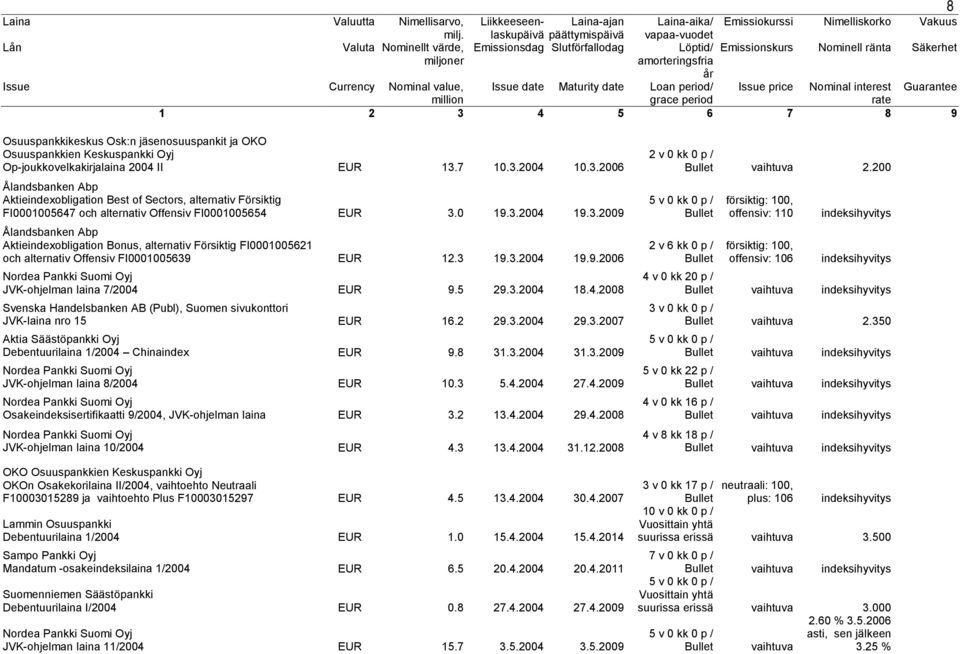3 19.3.2004 19.9.2006 JVK-ohjelman laina 7/2004 EUR 9.5 29.3.2004 18.4.2008 Svenska Handelsbanken AB (Publ), Suomen sivukonttori JVK-laina nro 15 EUR 16.2 29.3.2004 29.3.2007 Aktia Säästöpankki Oyj Debentuurilaina 1/2004 Chinaindex EUR 9.