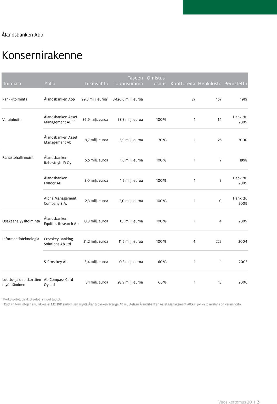 euroa 70 % 1 25 2000 Rahastohallinnointi Ålandsbanken Rahastoyhtiö Oy 5,5 milj. euroa 1,6 milj. euroa 100 % 1 7 1998 Ålandsbanken Fonder AB 3,0 milj. euroa 1,5 milj.